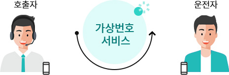 가상번호 서비스