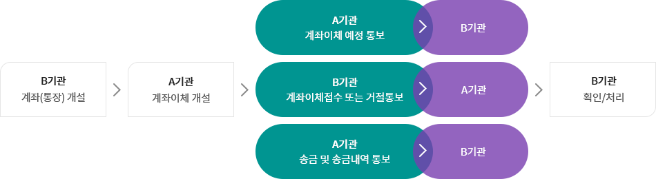 계좌이체 절차